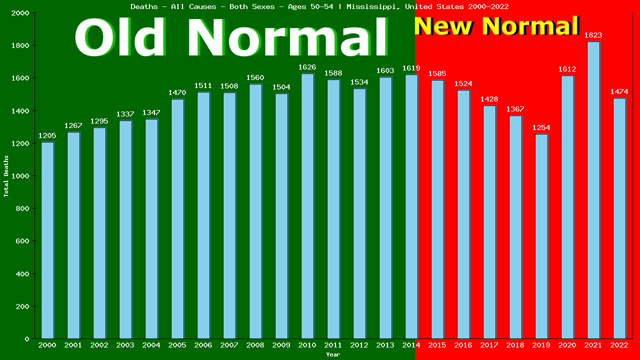 Graph showing Deaths - All Causes - Male - Aged 50-54 | Mississippi, United-states